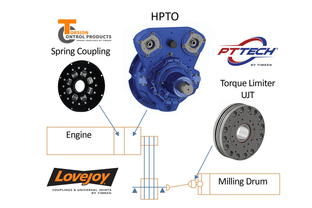 Couplings in construction machinery powertrains | Hub-4