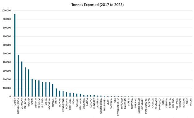 Growth in UK export for plastic packaging recycling in 2023 shows need ...