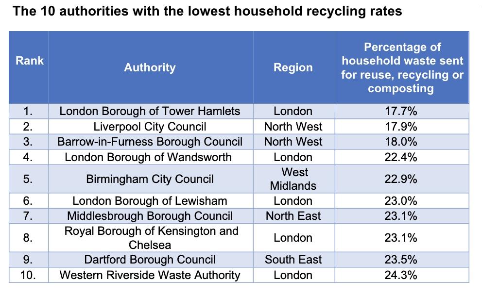 REVEALED: The UK councils with the highest and lowest recycling rates ...